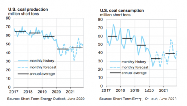  U.S. coal 