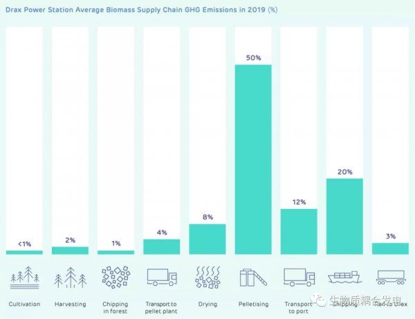 Drax power plant operation 8: carbon emissions from biomass fuel